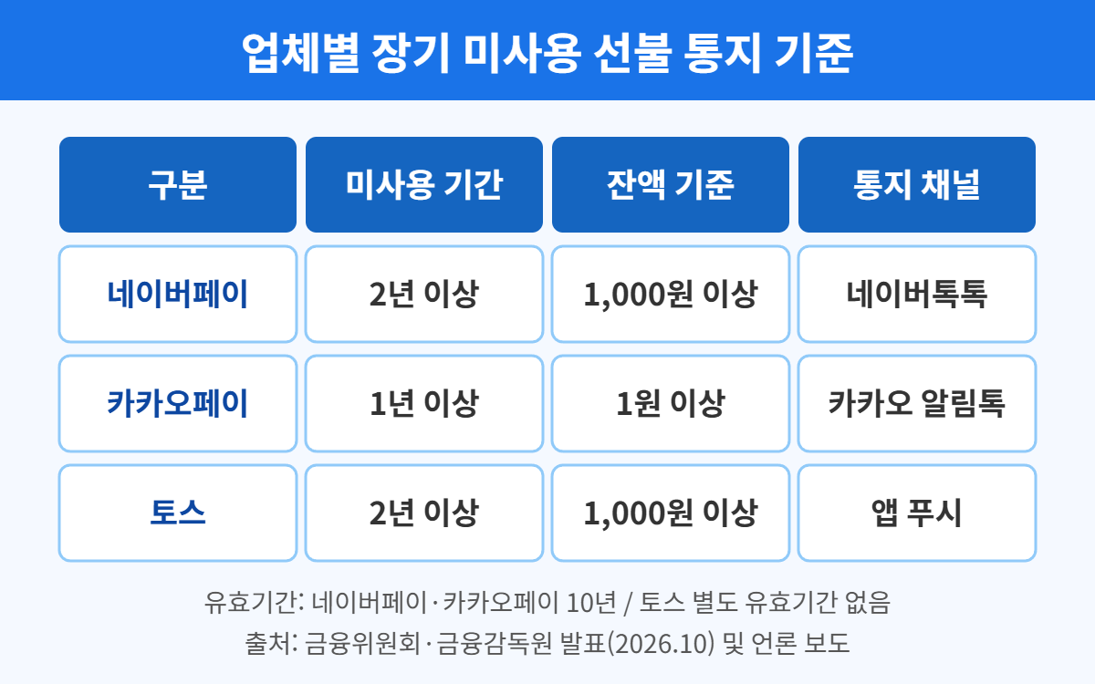 잠든 선불충전금 255억, 네이버페이·카카오페이·토스 환급 받는 법 1 네이버페이 카카오페이 토스 장기 미사용 선불 통지 기준