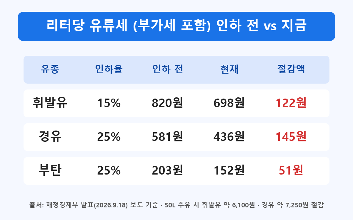유류세 인하 연장 11월 30일까지, 휘발유 리터당 122원 덜 붙는 이유 1 유류세 인하 연장 리터당 유류세 인하 전과 현재 비교표