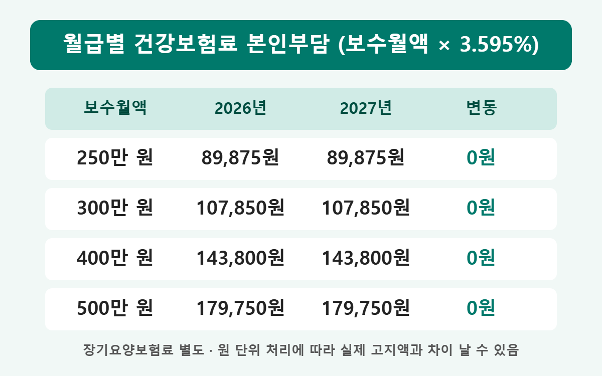 2027 건강보험료율 7.19% 동결, 내 월급 공제액은 그대로일까 1 2027 건강보험료율 동결 월급별 본인부담 건강보험료 표