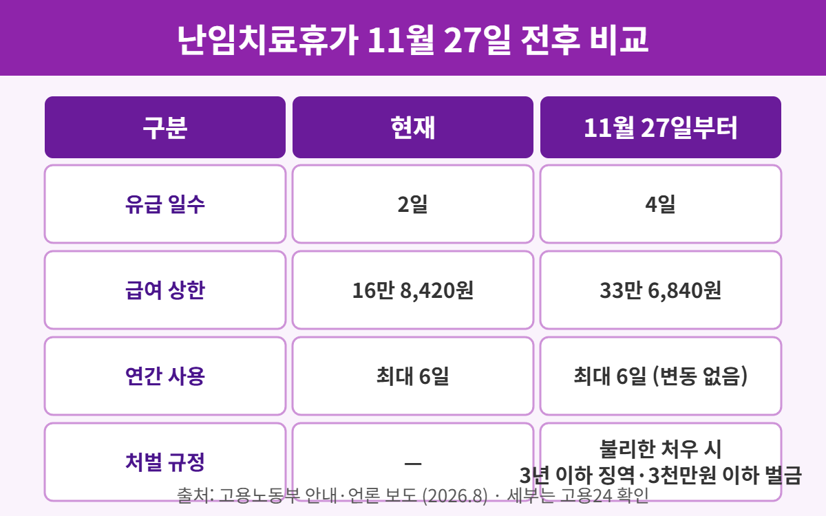 난임치료휴가 유급 4일로 확대, 11월 27일부터 급여 상한도 두 배입니다 1 난임치료휴가 개정 전후 비교표