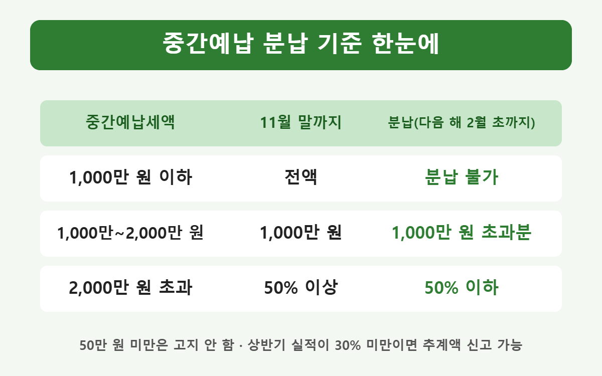 종합소득세 중간예납 11월 30일까지, 분납·추계신고로 줄이는 법 1 종합소득세 중간예납 분납 기준표