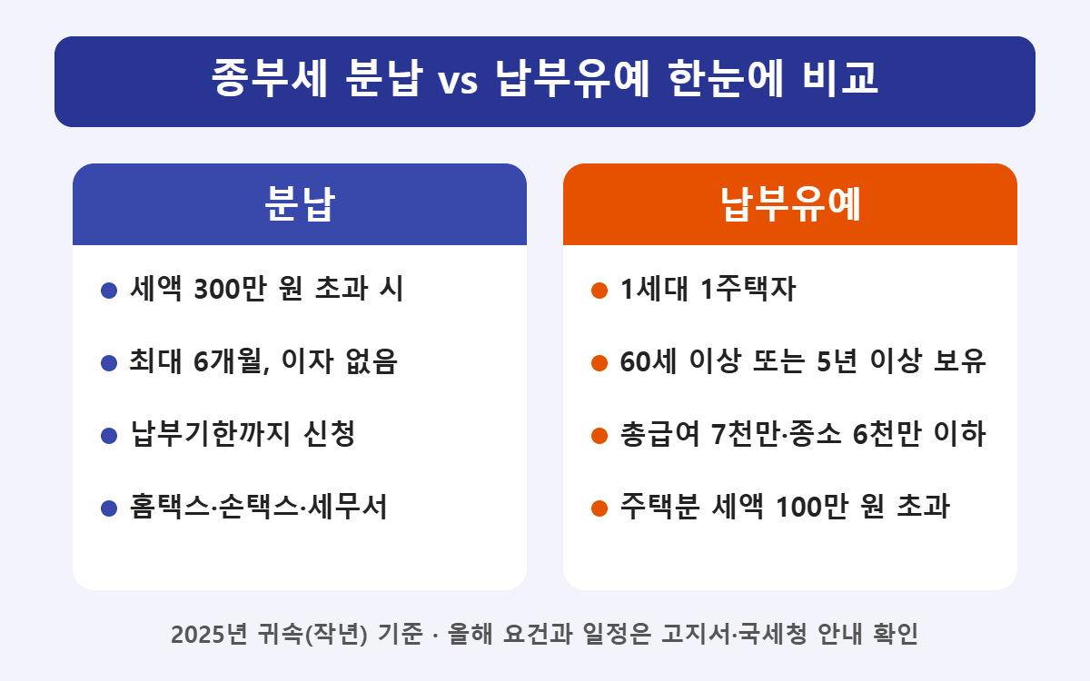 종부세 납부기간 12월 15일, 분납·납부유예 조건과 2026 개편안 1 종부세 분납과 납부유예 조건 비교표