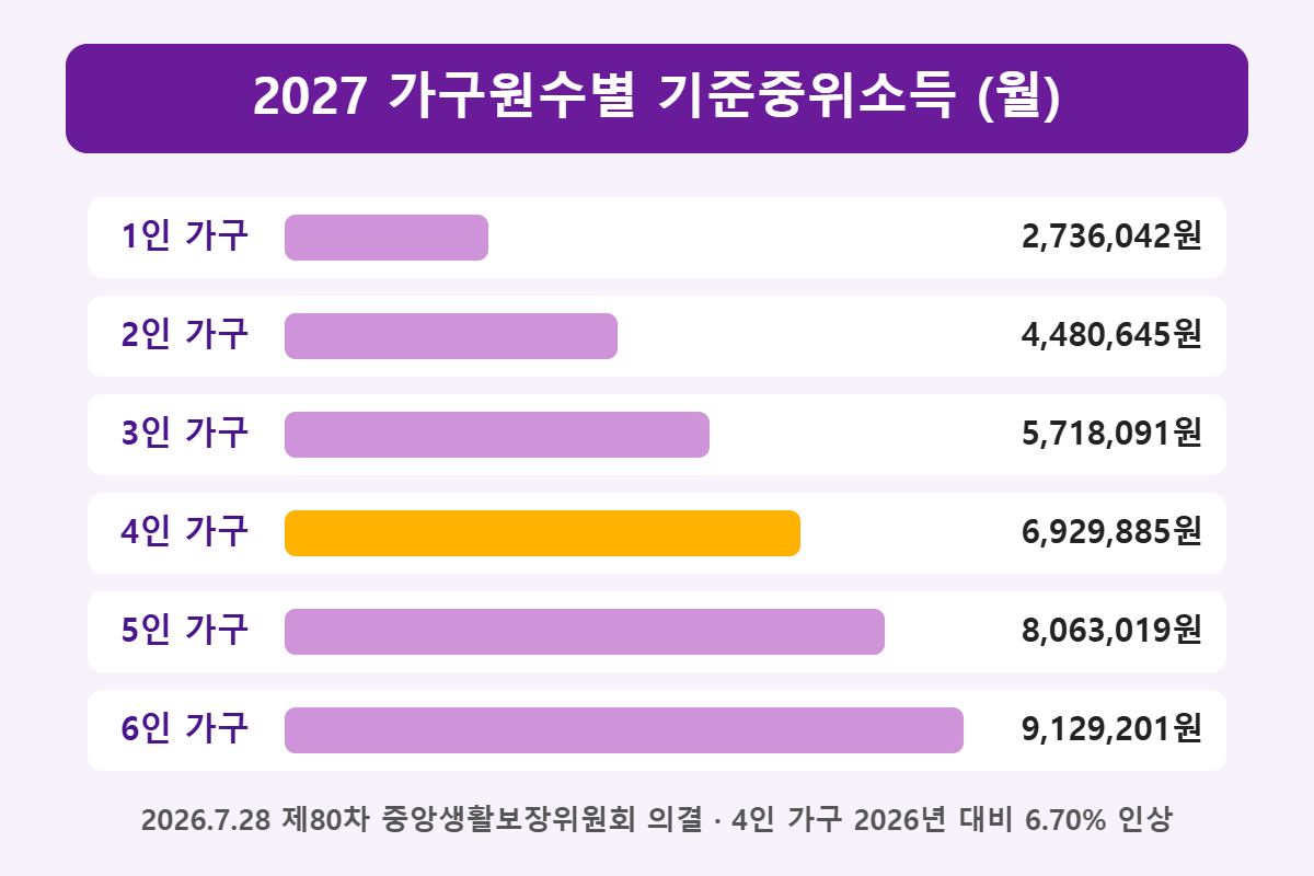 2027 기준중위소득 6.70% 인상, 4인 가구 692만원 급여별 선정기준 1 2027 기준중위소득 가구원수별 금액 그래프