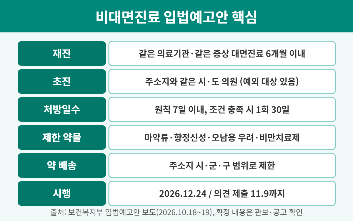 비대면진료 입법예고, 초진은 같은 시·도 의원에서 7일치만 받습니다 1 비대면진료 입법예고안 핵심 정리표