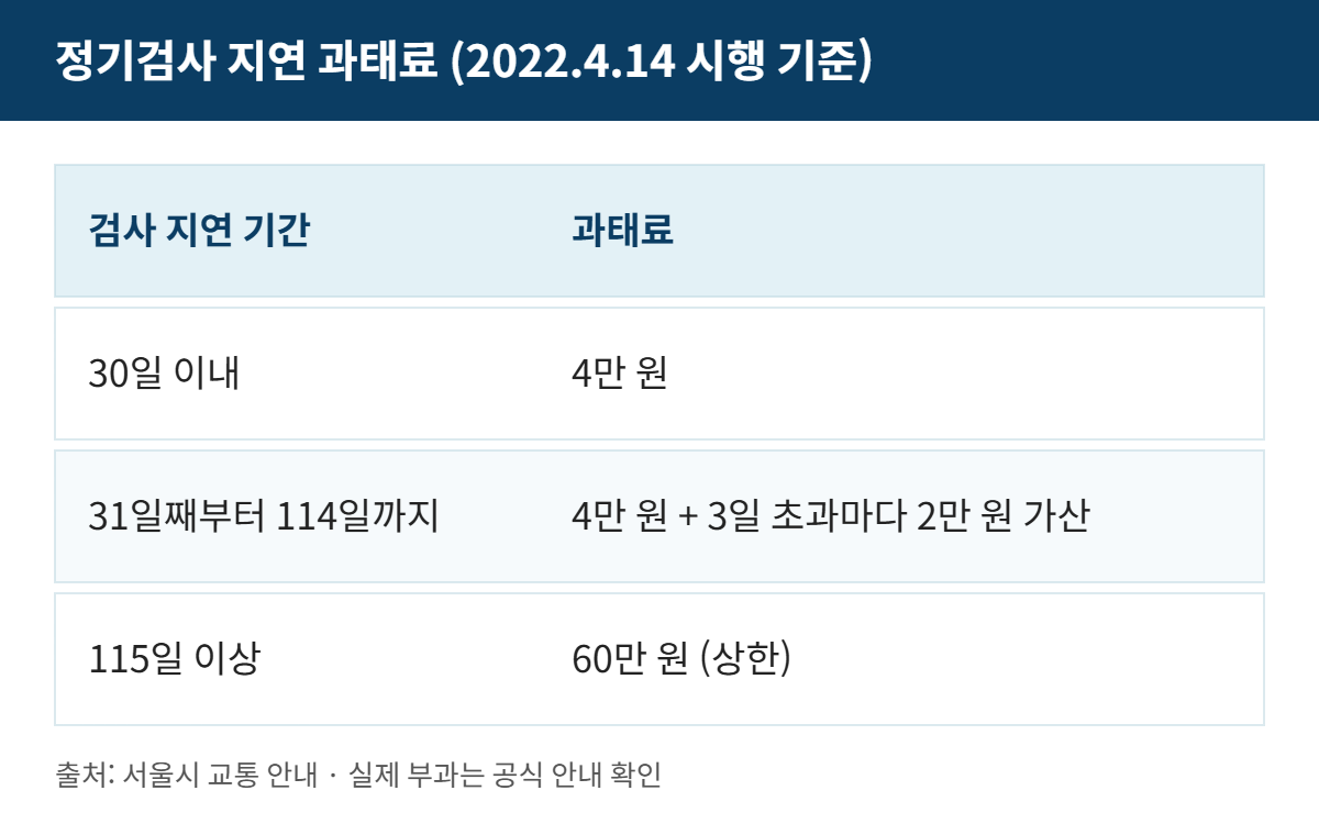 자동차 정기검사 과태료, 30일 이내 4만 원이지만 115일 넘으면 60만 원입니다 1 자동차 정기검사 지연 과태료 표